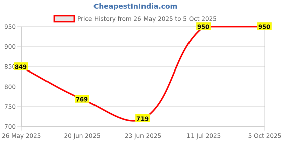 amazon.in fastrack Grey Wrap around Non-Polarized Sunglasses For Men (Free Size) fastrack Price History Graph from 26 May 2025 to 5 Oct 2025