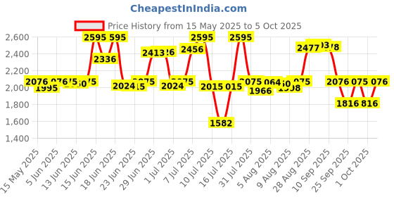 amazon.in fastrack Hip Hop Analog White Dial Women's Watch NM9827PP01/NN9827PP01 fastrack Price History Graph from 15 May 2025 to 1 Oct 2025