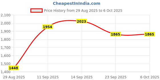 amazon.in Fastrack Jupiter Retro 1.83" Display Smart Watch with Bluetooth Calling, Functional Crown, Metal Strap, 100+ Sports Modes, Health Suite, IP68, 5-Day Battery – Smartwatch for Man & Women Latest (Black) Price History Graph from 29 Aug 2025 to 5 Oct 2025