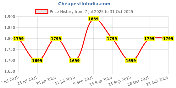 amazon.in Fastrack Jupitor R2 Smart Watch, 1.38” TFT Display, 240 * 240 Pixel Resolution, SingleSync BT Calling, AI Voice Assistant, 100+ Sports Modes & Smartwatch Faces,Upto 5 Day Battery, IP68 (Black) Price History Graph from 7 Jul 2025 to 31 Oct 2025