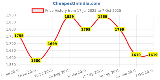 amazon.in Fastrack Jupitor R2 Smart Watch, 1.38” TFT Display, 240 * 240 Pixel Resolution, SingleSync BT Calling, AI Voice Assistant, 100+ Sports Modes & Smartwatch Faces,Upto 5 Day Battery, IP68 (Blue) Price History Graph from 17 Jul 2025 to 6 Oct 2025