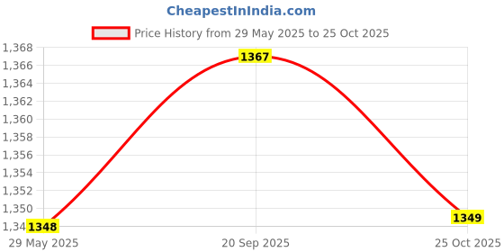 amazon.in fastrack Large Lined Tote Bag for Women, Girls and Ladies | Textured Spacious Tote Bag fastrack Price History Graph from 29 May 2025 to 25 Oct 2025