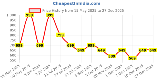 amazon.in fastrack Leather Black And Blue Men's Wallet (C0368Lbk01) fastrack Price History Graph from 15 May 2025 to 27 Dec 2025