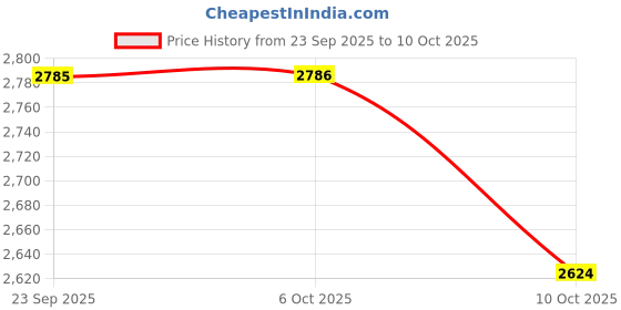 amazon.in fastrack Lightweight Nylon Sling Bag for Men and Women | Everyday Crossbody with Adjustable Strap, Zippered Compartments and Quick-Access Pocket | Minimal Urban Sling for City Commutes and Travel fastrack Price History Graph from 23 Sep 2025 to 10 Oct 2025