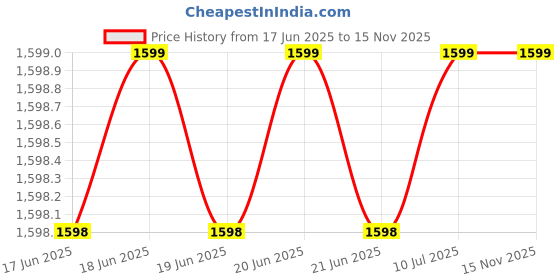 amazon.in Fastrack Limitless FS1+ Smartwatch| 2.01" UltraVU Display|950 Nits Brightness|SingleSync BT Calling|Nitro Fast Charging|110+ Sports Modes|200+ Watchfaces|Upto 7 Day Battery, Pitch Black fastrack Price History Graph from 17 Jun 2025 to 15 Nov 2025