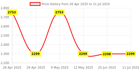 amazon.in Fastrack Limitless FS2 Classic Smart Watch, 1.83” TFT Display, 240 * 284 Pixel Resolution, SingleSync BT Calling, AI Voice Assistant, 100+ Sports Modes & Smartwatch Faces, IP68 (Silver) Price History Graph from 26 Apr 2025 to 11 Jul 2025