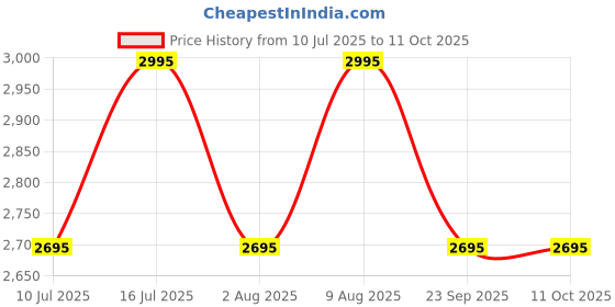 amazon.in Fastrack Limitless FS2 Pro 1.96" AMOLED Smart Watch with BT Calling, AI Voice Assistant, 100+ Sports Modes, 5-Day Battery, Fast Charge, Health Tracking, – Smartwatch for Men & Women (Beige) Price History Graph from 10 Jul 2025 to 11 Oct 2025