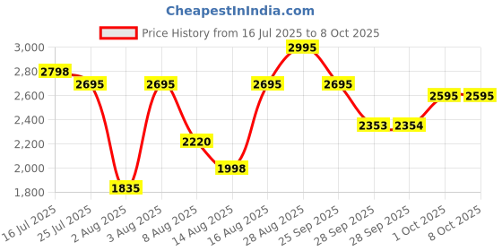 amazon.in Fastrack Limitless FS2 Pro 1.96" AMOLED Smart Watch with BT Calling, AI Voice Assistant, 100+ Sports Modes, 5-Day Battery, Fast Charge, Health Tracking, – Smartwatch for Men & Women (Black) Price History Graph from 16 Jul 2025 to 7 Oct 2025