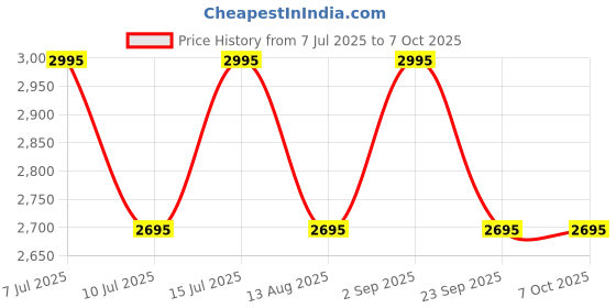 amazon.in Fastrack Limitless FS2 Pro 1.96" AMOLED Smart Watch with BT Calling, AI Voice Assistant, 100+ Sports Modes, 5-Day Battery, Fast Charge, Health Tracking, – Smartwatch for Men & Women (Wine Red) Price History Graph from 7 Jul 2025 to 7 Oct 2025