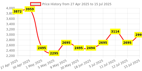 amazon.in Fastrack Limitless Fs2 Pro Smart Watch, 1.96" Super Amoled Arched Display with Functional Crown & Resolution of 410X502, Singlesync Bt Calling, 110+ Sports Modes, 200+ Smartwatch Faces (Black) fastrack Price History Graph from 27 Apr 2025 to 15 Jul 2025