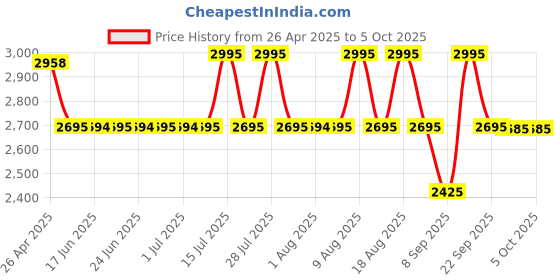 amazon.in Fastrack Limitless FS2 Pro Smartwatch|1.96" Super AMOLED Arched Display with Functional Crown and Resolution of 410X502|Singlesync BT Calling|Nitrofast Charging|110+ Sports Modes|200+ Watchfaces,Teal fastrack Price History Graph from 26 Apr 2025 to 4 Oct 2025