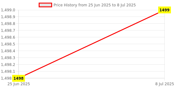 amazon.in Fastrack Limitless Glide Smart Watch, Advanced UltraVU HD Display, SingleSync BT Calling, Advance Chipset, 85+ Sports Modes & Smartwatch Faces, AI Voice Assistant, 24*7 Health Suite, IP67 (Wine Red) Price History Graph from 25 Jun 2025 to 8 Jul 2025