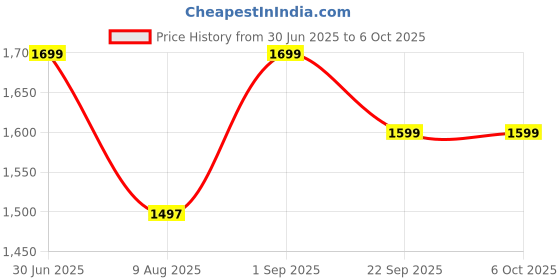 amazon.in Fastrack Limitless X2 Smart Watch, 1.91" UltraVU with Rotating Crown, 60 Hz Refresh Rate, Advanced Chipset, SingleSync BT Calling, 100+ Sports Mode & Smartwatch Faces, IP68 Price History Graph from 30 Jun 2025 to 6 Oct 2025