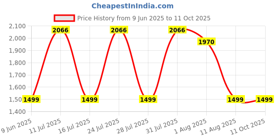 amazon.in Fastrack Limitless XR1-1.38|BT Calling|Fast Charge|100+ Sports Mode|IP68|Calculator|AI Voice Assistant |Fashion Smartwatch Price History Graph from 9 Jun 2025 to 11 Oct 2025
