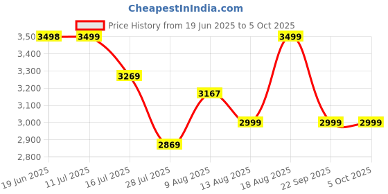 amazon.in Fastrack Magnus FX1 Premium Metal Smart Watch, 1.38" UltraVU HD Display, Bright Pixel Resolution, Functional Crown, AI Voice, SingleSync BT Calling, 100+ Sports Mode & Smartwatch Faces, IP68 (Black) fastrack Price History Graph from 19 Jun 2025 to 4 Oct 2025