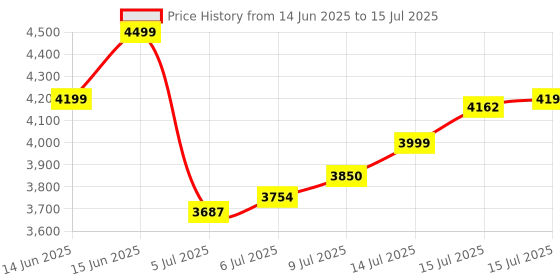 amazon.in Fastrack Magnus FX2 Smart Watch, 3.35 CM TFT Display, Functional Crown, SingleSync BT Calling, AI Voice Assistant, DND & Power Saving Mode, 650 Nits, 100+ Sports Mode & Smartwatch Faces, IP67 (Black) Price History Graph from 14 Jun 2025 to 15 Jul 2025