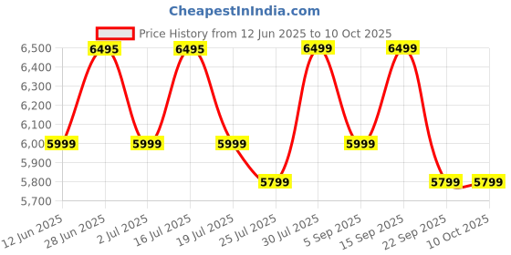amazon.in Fastrack Marvellous FX2 Smart Watch,3.9 CM AMOLED Display,Functional Crown,Singlesync BT Calling,Metal Design,1000 Nits Brightness,IP68,Upto 5-Day Battery Life,Dynamic Smartwatch Faces (Gun),Black Price History Graph from 12 Jun 2025 to 10 Oct 2025