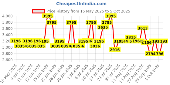 amazon.in fastrack Mean Machines Analog-Digital Black Dial Men's Watch 38055PP01/NN38055PP01 fastrack Price History Graph from 15 May 2025 to 5 Oct 2025