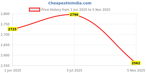 amazon.in fastrack Men Exuberant Black Dial Stainless Steel Strap Analog Watch for Guys-NS3279NM01/NT3279NM01 fastrack Price History Graph from 1 Jun 2025 to 5 Nov 2025