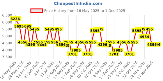 amazon.in fastrack Men Exuberant Quartz Multifunction Brown Dial Stainless Steel Strap Watch for Guys-NS3301QM01/NT3301QM01 fastrack Price History Graph from 16 May 2025 to 30 Nov 2025