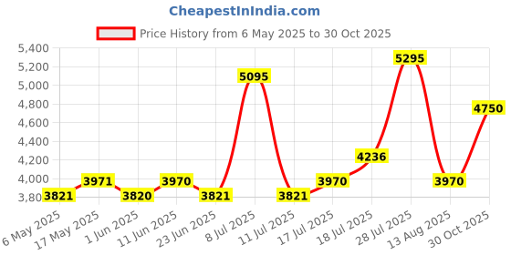 amazon.in fastrack Men Fastfit Quartz Analog with Day and Date Blue Dial Leather Strap Watch for Guys-NS3224NL02/NT3224NL02 fastrack Price History Graph from 6 May 2025 to 30 Oct 2025