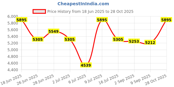 amazon.in fastrack Men Fleek Quartz Multifunction Black Dial Stainless Steel Strap Watch for Guys-3270NM01/NT3270NM01 fastrack Price History Graph from 18 Jun 2025 to 28 Oct 2025