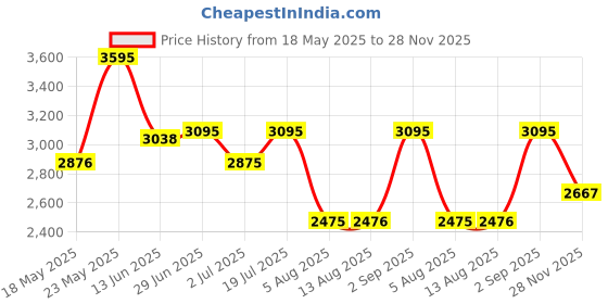 amazon.in fastrack Men Hitlist Quartz Analog Black Dial Stainless Steel Strap Watch for Guys-NS3089NM02 fastrack Price History Graph from 18 May 2025 to 28 Nov 2025