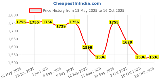 amazon.in fastrack Men Polyurethane Ft Digital Gray Dial Watch-38067Pp01, Band Color-Red fastrack Price History Graph from 18 May 2025 to 15 Oct 2025