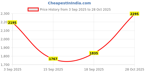 amazon.in fastrack Men Polyurethane Ft Digital Gray Dial Watch-38067Pp02, Band Color-Brown fastrack Price History Graph from 3 Sep 2025 to 28 Oct 2025