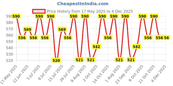 amazon.in Fastrack Men Skinn Spicy Scent Spray By Titan Steele Perfume , 20Ml, 100 Millilitres skinn Price History Graph from 17 May 2025 to 4 Dec 2025