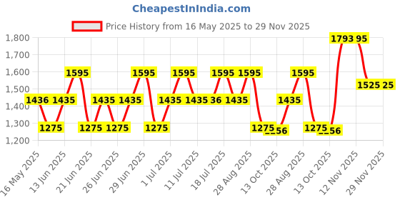 amazon.in fastrack Men Stunners Quartz Analog Grey Dial Metal Strap Watch for Guys-NR3291SM01/NT3291SM01 fastrack Price History Graph from 16 May 2025 to 29 Nov 2025
