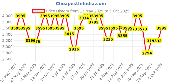 amazon.in fastrack Men Tick Tock Black Dial Analog Watch for Guys-3287NL01/NT3287NL01 fastrack Price History Graph from 13 May 2025 to 5 Oct 2025
