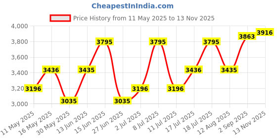 amazon.in fastrack Men Tick Tock Quartz Multifunction Black Dial Metal Strap Watch for Guys-NS3287NM01/NT3287NM01 fastrack Price History Graph from 11 May 2025 to 13 Nov 2025