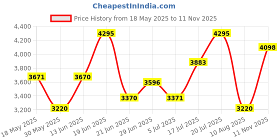 amazon.in fastrack Men Tick Tock Quartz Multifunction Black Dial Metal Strap Watch for Guys-NS3287QM02/NT3287QM02 fastrack Price History Graph from 18 May 2025 to 11 Nov 2025