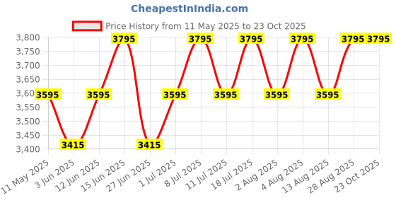 amazon.in fastrack Men Tick Tock White Dial Analog Watch for Guys-NS3287SM01/NT3287SM01 fastrack Price History Graph from 11 May 2025 to 23 Oct 2025