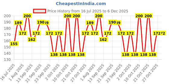 amazon.in Fastrack Men Trance Fruity Scent Liquid Perfume Eau De Parfum - 20 Ml Price History Graph from 16 Jul 2025 to 6 Dec 2025