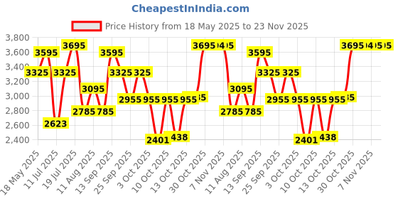 amazon.in fastrack Men Urban Camo Black Dial Analog Watch for Guys-NS3295QM01/NT3295QM01 fastrack Price History Graph from 18 May 2025 to 23 Nov 2025