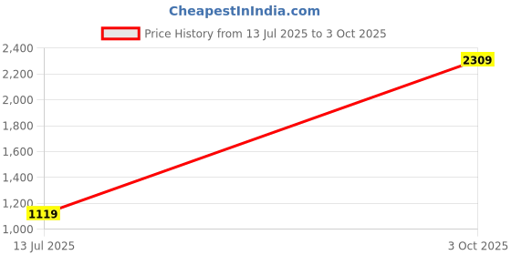 amazon.in fastrack Men Wayfarer Uv Protected Sunglasses fastrack Price History Graph from 13 Jul 2025 to 3 Oct 2025