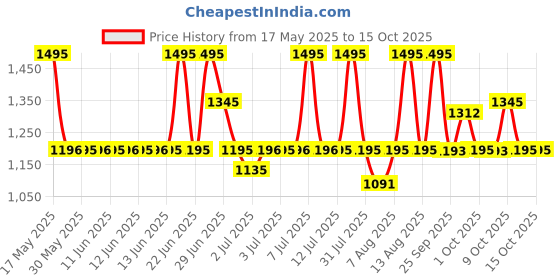 amazon.in fastrack Mens Analog Blue Dial Silver Band Metal Watch fastrack Price History Graph from 17 May 2025 to 14 Oct 2025