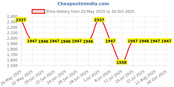 amazon.in fastrack Mens Exuberant Quartz Analog with Day and Date Blue Dial Metal Strap Watch for Guys-NR3279KM01 fastrack Price History Graph from 20 May 2025 to 29 Oct 2025