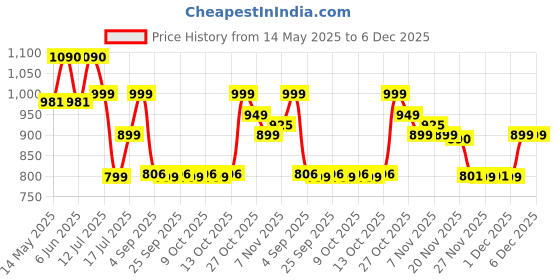 amazon.in fastrack Men's Leather Original Black Bifold Multi Wallet (C0368Lbk02) fastrack Price History Graph from 14 May 2025 to 6 Dec 2025