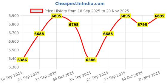 amazon.in fastrack Mens Opulence Sun Moon Chronograph Black Dial Brown Metal Strap Analog Quartz Watch for Guys fastrack Price History Graph from 18 Sep 2025 to 20 Nov 2025