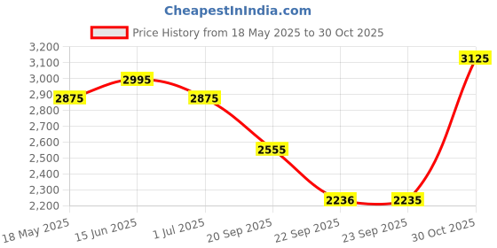 amazon.in Fastrack Mens Pulse Quartz Analog Gray Dial with Black Stainless Steel Strap Watch for Guys-3314NM01F/NT3314NM01F fastrack Price History Graph from 18 May 2025 to 30 Oct 2025