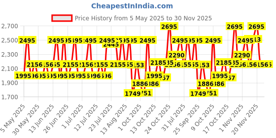amazon.in fastrack Mens Stunners Quartz Analog Black Dial Stainless Steel Strap Watch for Guys-NS3255NM02/NT3255NM02 fastrack Price History Graph from 5 May 2025 to 29 Nov 2025