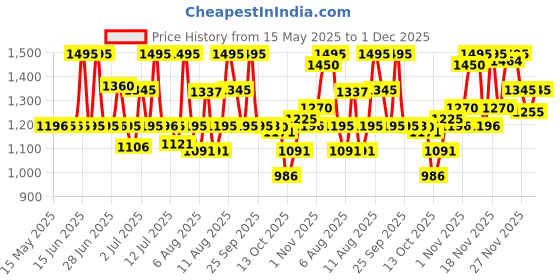 amazon.in fastrack Mens Stunners Quartz Analog Silver Dial Leather Strap Watch for Guys-NR3291SL02 fastrack Price History Graph from 15 May 2025 to 1 Dec 2025