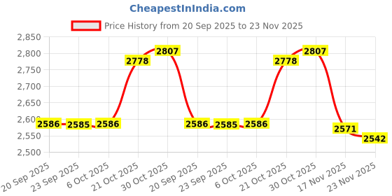 amazon.in fastrack MetaWe Quartz Analog Black Dial Black Stainless Steel Strap for Women fastrack Price History Graph from 20 Sep 2025 to 23 Nov 2025