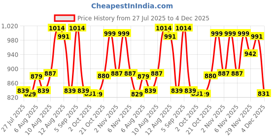 amazon.in fastrack Mini Glam Structured Sling | Faux-Leather Women's Handbags | Sling for Casual Carry fastrack Price History Graph from 27 Jul 2025 to 4 Dec 2025