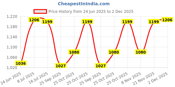 amazon.in fastrack Mini Glam Structured Sling | Faux-Leather Women's Handbags | Sling for Casual Carry fastrack Price History Graph from 24 Jun 2025 to 2 Dec 2025