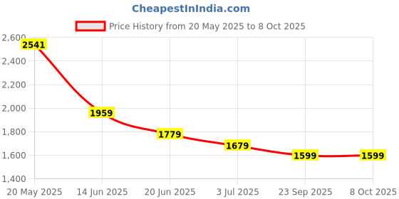 amazon.in fastrack Mirrored Round Women's Sunglasses - (U005PK1F|100|Blue Color) fastrack Price History Graph from 20 May 2025 to 8 Oct 2025