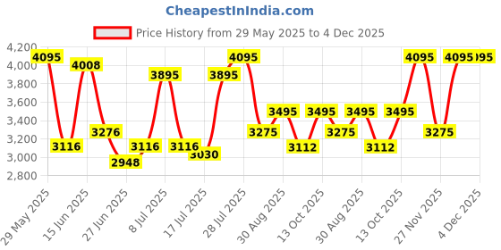 amazon.in fastrack Mixmatched Quartz Analog Silver Dial Silver Stainless Steel Strap Watch for Couple-NS33056296SM01P/NT33056296SM01 fastrack Price History Graph from 29 May 2025 to 4 Dec 2025
